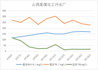 山西煤化工總氮達標(biāo)案例